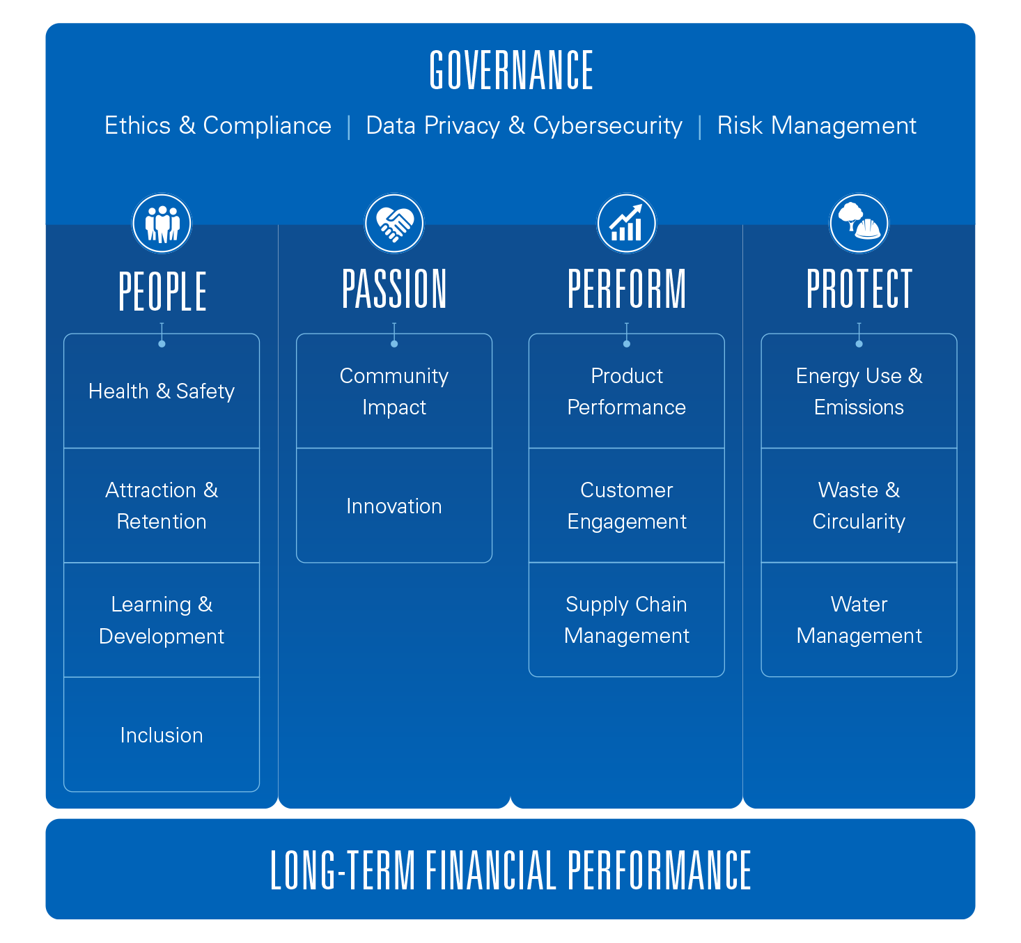 Governance Overview