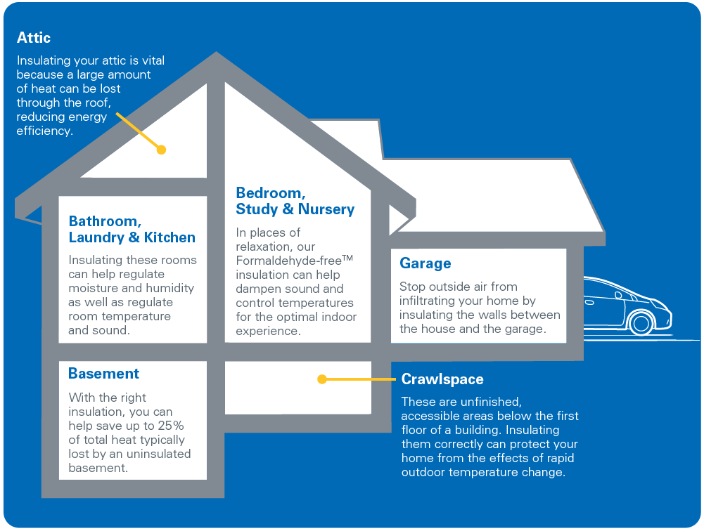Three Things You Need To Know Before Insulating Your Home Johns Manville