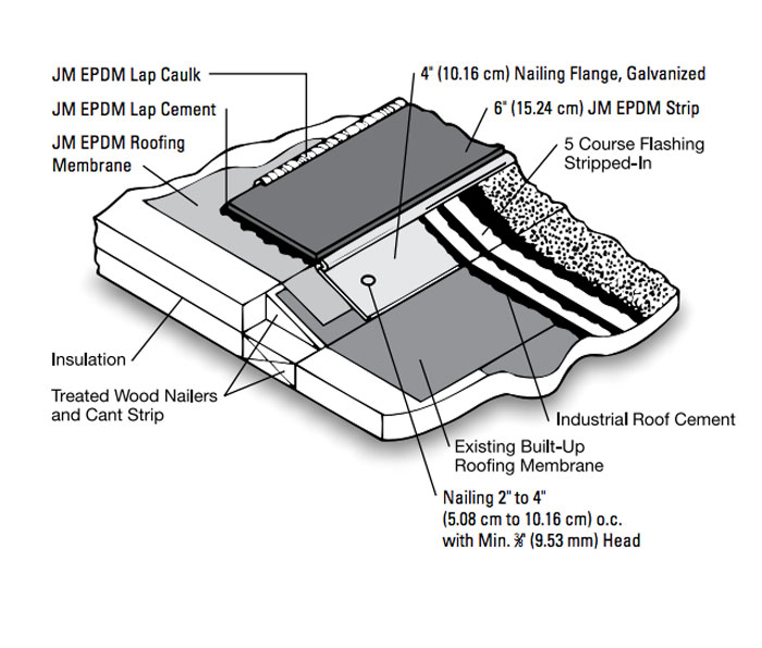 Parasolo PVC Roof Flashing Components