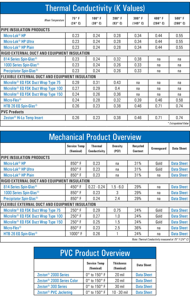 Pipe Insulation Chart