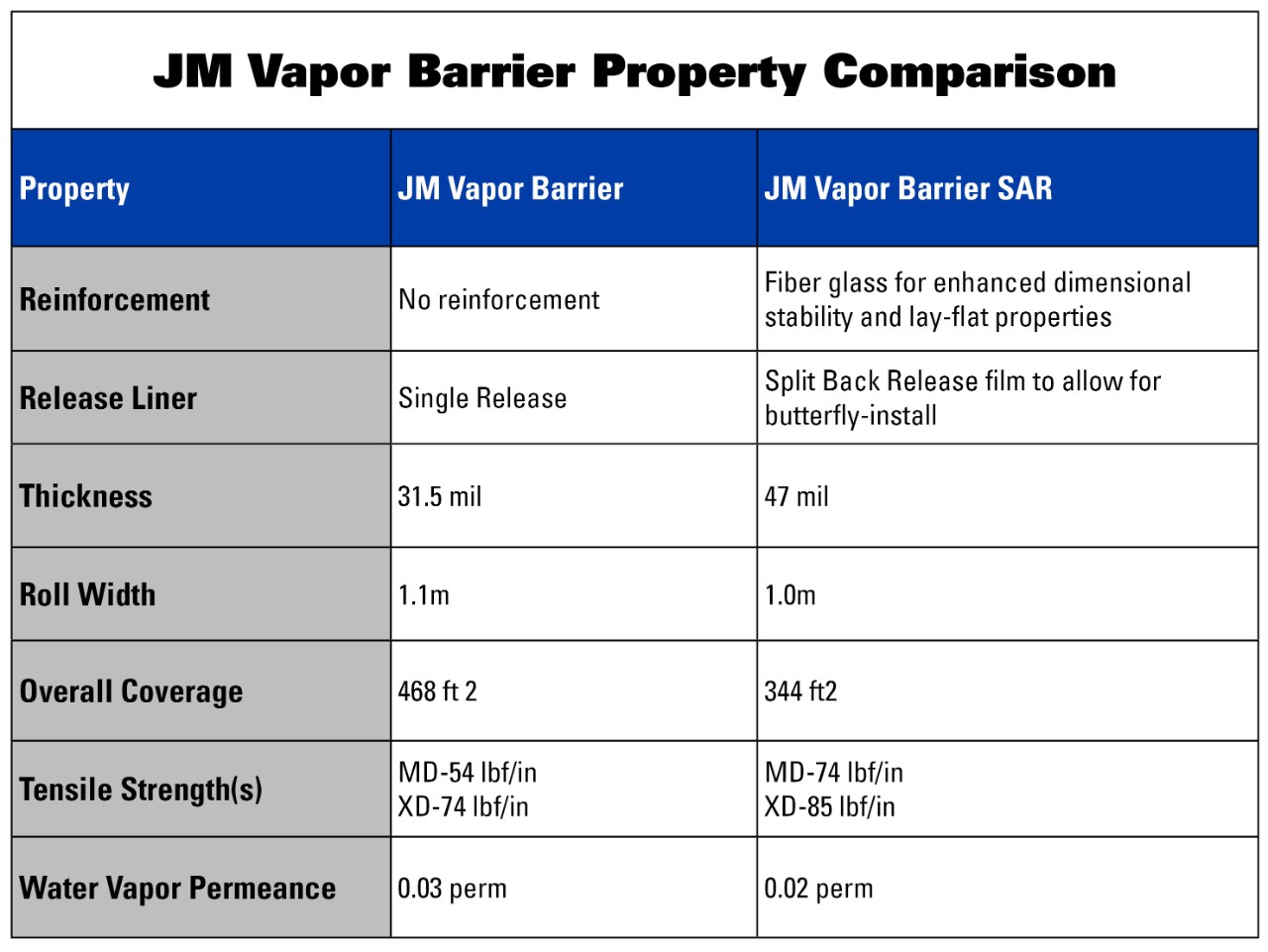 JM Vapor Barrier Comparison Chart