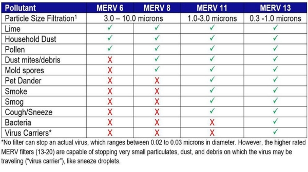 The higher the MERV rating, the more efficient the filter performance