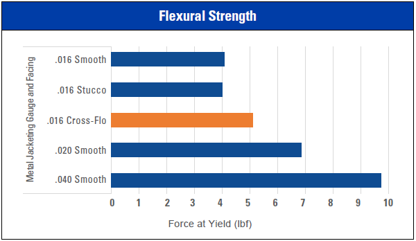 Flexural Strength