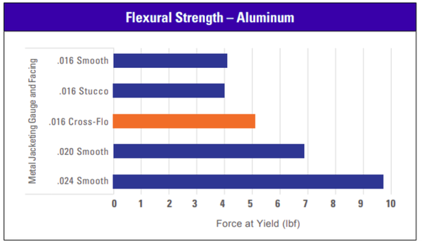 Flexural Strength