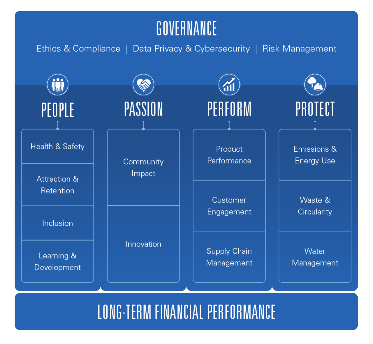 Governance Overview